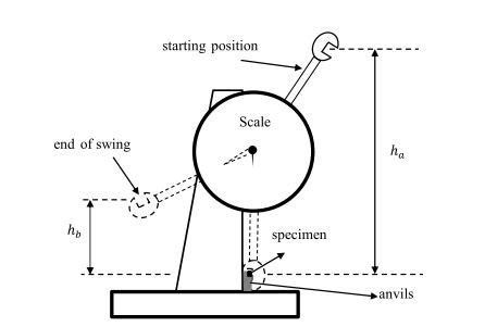 impact tester for smartphone|impact test diagram.